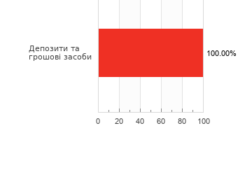 Структура активів фонду
